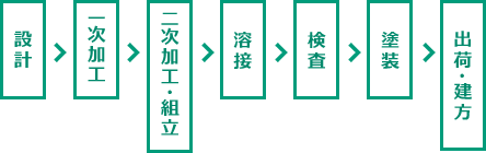 設計 一次加工 ニ次加工・組立 溶接 検査 塗装 出荷・建方